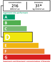 DPE agence immobilière Royan Charente maritime