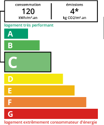 DPE agence immobilière Royan Charente maritime