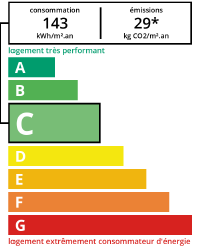 DPE agence immobilière Royan Charente maritime