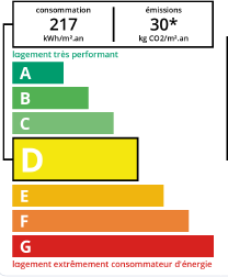 DPE agence immobilière Royan Charente maritime