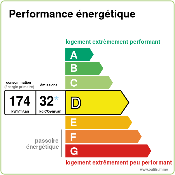 DPE agence immobilière Royan Charente maritime